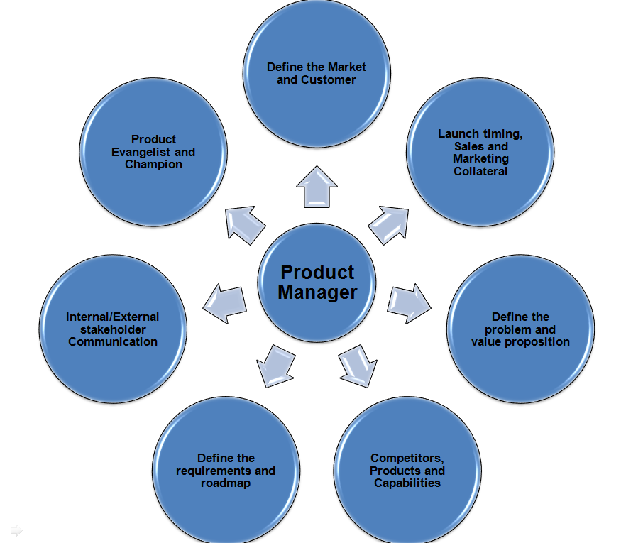 Six essential tasks of a Product Manager | All things Technology ...